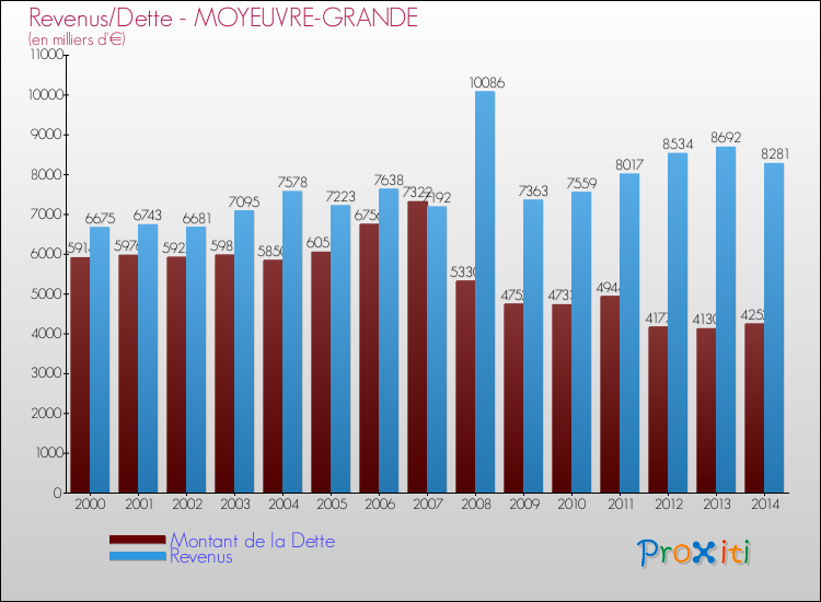 Evolution comparée de la dette et des revenus pour la commune de MOYEUVRE-GRANDE de 2000 à 2014 Comparaison de la dette et des revenus pour MOYEUVRE-GRANDE de 2000 à 2014