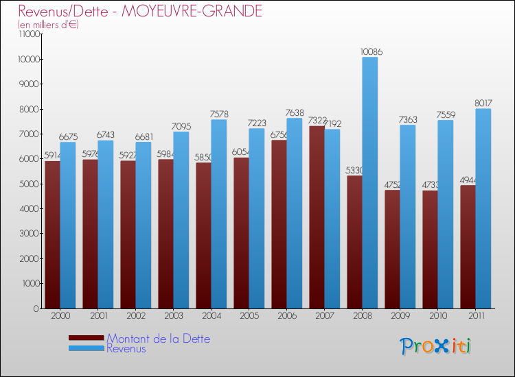 Evolution comparée de la dette et des revenus pour la commune de MOYEUVRE-GRANDE de 2000 à 2011 Comparaison de la dette et des revenus pour MOYEUVRE-GRANDE de 2000 à 2011