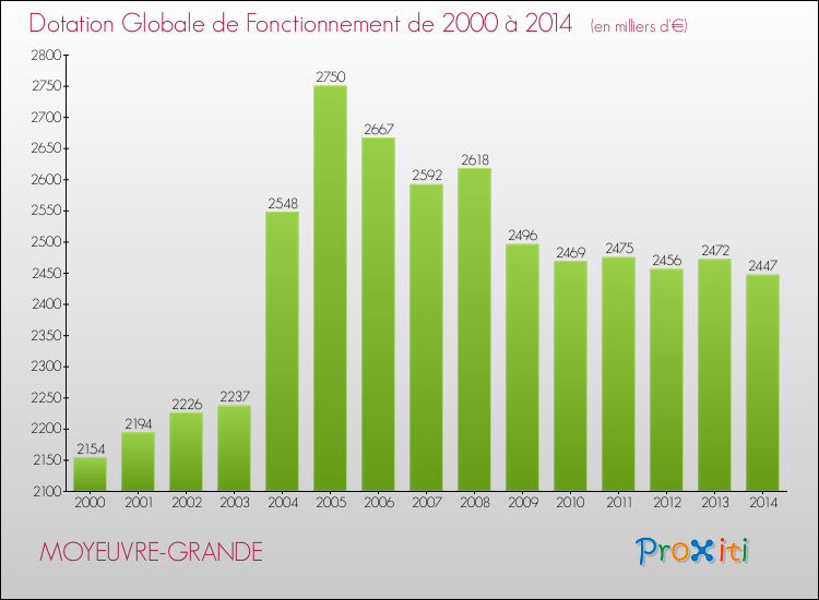 Evolution du montant de la Dotation Globale de Fonctionnement pour la commune de MOYEUVRE-GRANDE de 2000 à 2014 Evolution du montant de la Dotation Globale de Fonctionnement pour MOYEUVRE-GRANDE de 2000 à 2014