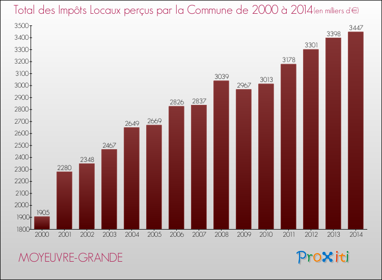 Evolution des Impôts Locaux pour la commune de MOYEUVRE-GRANDE de 2000 à 2014 Evolution des Impôts Locaux pour MOYEUVRE-GRANDE de 2000 à 2014
