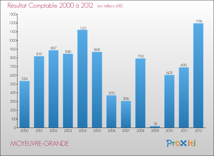 Evolution du résultat comptable pour la commune de MOYEUVRE-GRANDE de 2000 à 2012 Evolution du résultat comptable pour MOYEUVRE-GRANDE de 2000 à 2012