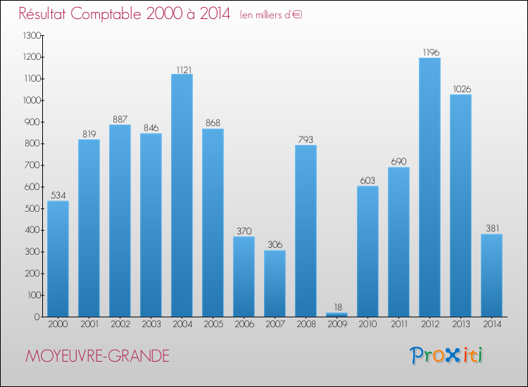 Evolution du résultat comptable pour la commune de MOYEUVRE-GRANDE de 2000 à 2014 Evolution du résultat comptable pour MOYEUVRE-GRANDE de 2000 à 2014