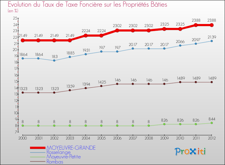 Evolution du taux de la taxe foncière sur le bati pour MOYEUVRE-GRANDE et les communes proches de 2000 à 2012 Comparaison des taux de taxe foncière sur le bati pour MOYEUVRE-GRANDE et les communes voisines de 2000 à 2012