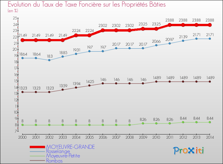 Evolution du taux de la taxe foncière sur le bati pour MOYEUVRE-GRANDE et les communes proches de 2000 à 2014 Comparaison des taux de taxe foncière sur le bati pour MOYEUVRE-GRANDE et les communes voisines de 2000 à 2014