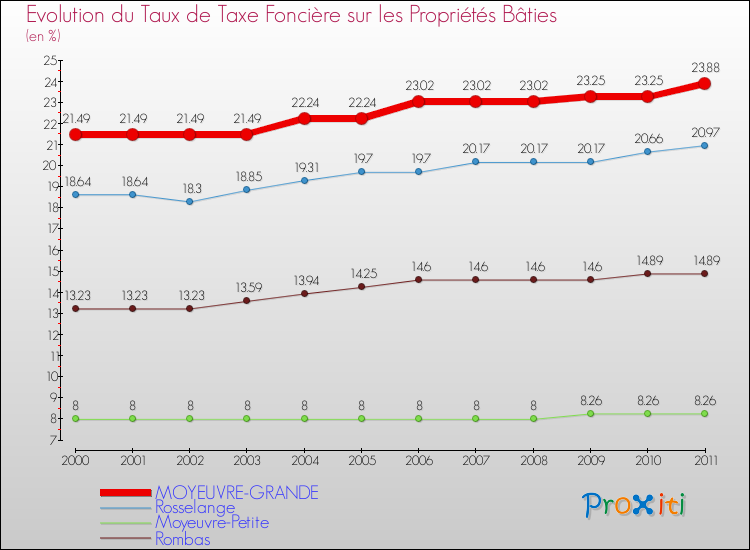 Evolution du taux de la taxe foncière sur le bati pour MOYEUVRE-GRANDE et les communes proches Comparaison des taux de taxe foncière sur le bati pour MOYEUVRE-GRANDE et les communes voisines