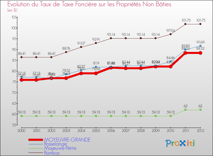 Evolution du taux de la taxe foncière sur les immeubles et terrains non batis pour MOYEUVRE-GRANDE et les communes proches de 2000 à 2012 Comparaison des taux de la taxe foncière sur les immeubles et terrains non batis pour MOYEUVRE-GRANDE et les communes voisines de 2000 à 2012