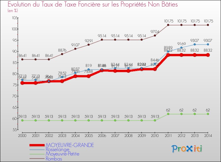 Evolution du taux de la taxe foncière sur les immeubles et terrains non batis pour MOYEUVRE-GRANDE et les communes proches de 2000 à 2014 Comparaison des taux de la taxe foncière sur les immeubles et terrains non batis pour MOYEUVRE-GRANDE et les communes voisines de 2000 à 2014