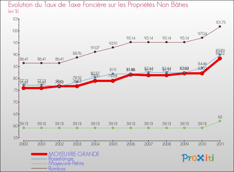 Evolution du taux de la taxe foncière sur les immeubles et terrains non batis pour MOYEUVRE-GRANDE et les communes proches Comparaison des taux de la taxe foncière sur les immeubles et terrains non batis pour MOYEUVRE-GRANDE et les communes voisines