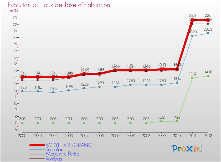 Evolution du taux de la taxe d'habitation pour MOYEUVRE-GRANDE et les communes proches Comparaison des taux de la taxe d'habitation pour MOYEUVRE-GRANDE et les communes voisines
