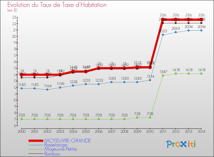 Evolution du taux de la taxe d'habitation pour MOYEUVRE-GRANDE et les communes proches de 2000 à 2014 Comparaison des taux de la taxe d'habitation pour MOYEUVRE-GRANDE et les communes voisines de 2000 à 2014