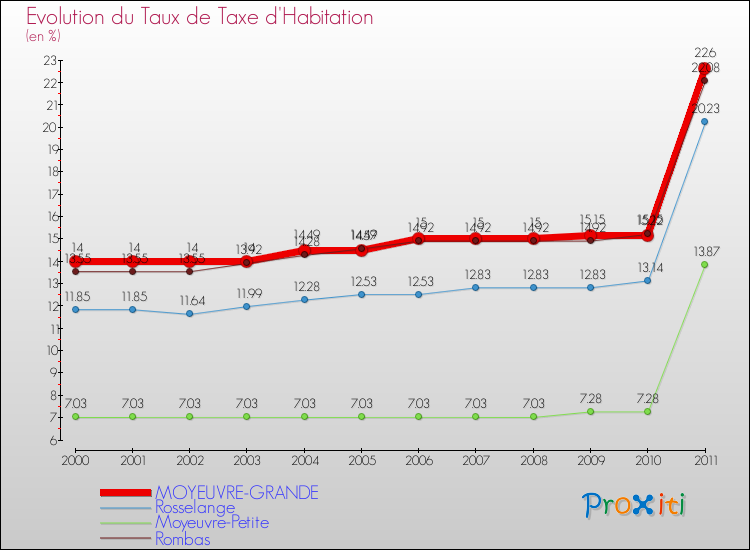 Evolution du taux de la taxe d'habitation pour MOYEUVRE-GRANDE et les communes proches Comparaison des taux de la taxe d'habitation pour MOYEUVRE-GRANDE et les communes voisines