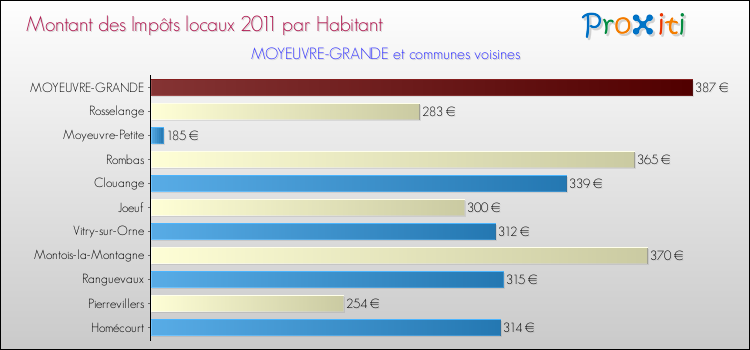 Montant des impôts locaux par Habitant pour MOYEUVRE-GRANDE et les communes proches Comparaison des impôts locaux par habitant pour MOYEUVRE-GRANDE et les communes voisines
