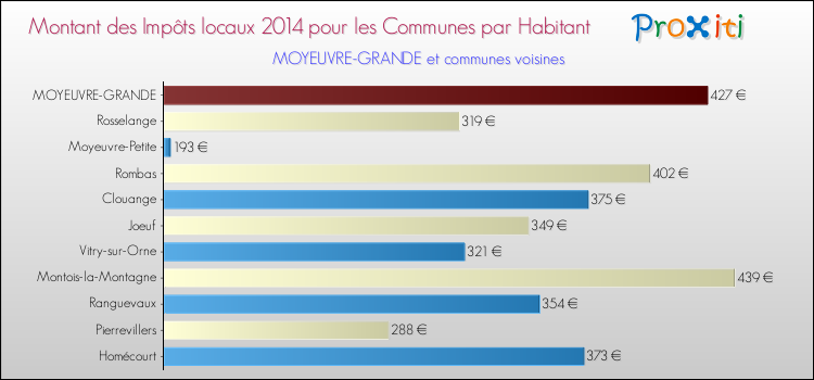Montant des impôts locaux par Habitant pour MOYEUVRE-GRANDE et les communes proches en 2014 Comparaison des impôts locaux par habitant pour MOYEUVRE-GRANDE et les communes voisines en 2014