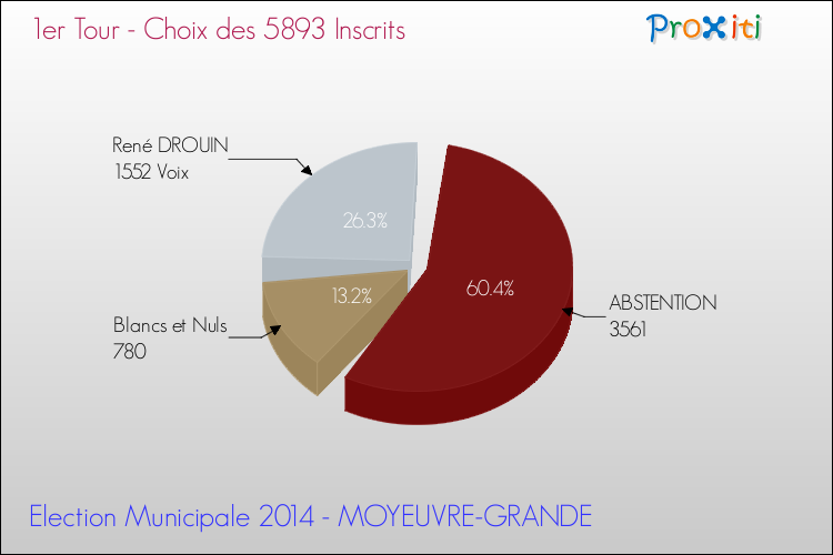 Résultats par rapport aux inscrits au 1er Tour des Elections Municipales 2014 de la commune de MOYEUVRE-GRANDE Elections Municipales 2014 - Résultats par rapport aux inscrits au 1er Tour pour la commune de MOYEUVRE-GRANDE
