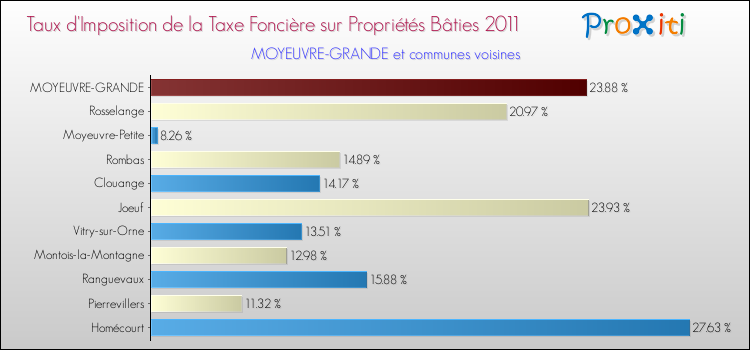 Taux d'imposition de la taxe foncière sur le bati 2011 pour MOYEUVRE-GRANDE et les communes proches Comparaison des taux d'imposition de la taxe foncière sur le bati 2011 pour MOYEUVRE-GRANDE et les communes voisines