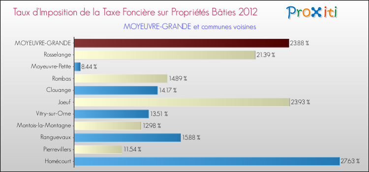 Taux d'imposition de la taxe foncière sur le bati 2012 pour MOYEUVRE-GRANDE et les communes proches Comparaison des taux d'imposition de la taxe foncière sur le bati 2012 pour MOYEUVRE-GRANDE et les communes voisines