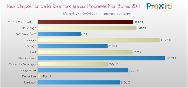 Taux d'imposition de la taxe foncière sur les immeubles et terrains non batis 2011 pour MOYEUVRE-GRANDE et les communes proches Comparaison des taux d'imposition de la taxe foncière sur les immeubles et terrains non batis 2011 pour MOYEUVRE-GRANDE et les communes voisines