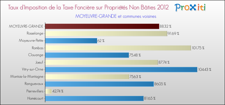 Taux d'imposition de la taxe foncière sur les immeubles et terrains non batis 2012 pour MOYEUVRE-GRANDE et les communes proches Comparaison des taux d'imposition de la taxe foncière sur les immeubles et terrains non batis 2012 pour MOYEUVRE-GRANDE et les communes voisines