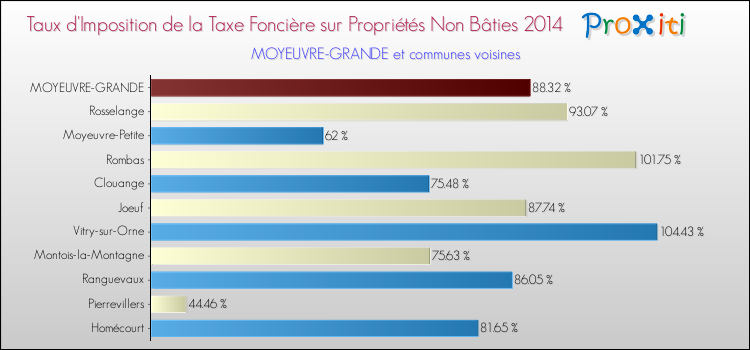 Taux d'imposition de la taxe foncière sur les immeubles et terrains non batis 2014 pour MOYEUVRE-GRANDE et les communes proches Comparaison des taux d'imposition de la taxe foncière sur les immeubles et terrains non batis 2014 pour MOYEUVRE-GRANDE et les communes voisines