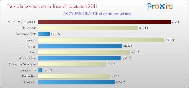 Taux d'imposition de la taxe d'habitation 2011 pour MOYEUVRE-GRANDE et les communes proches Comparaison des taux d'imposition de la taxe d'habitation 2011 pour MOYEUVRE-GRANDE et les communes voisines