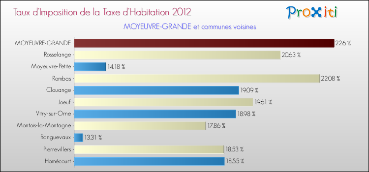 Taux d'imposition de la taxe d'habitation 2012 pour MOYEUVRE-GRANDE et les communes proches Comparaison des taux d'imposition de la taxe d'habitation 2012 pour MOYEUVRE-GRANDE et les communes voisines