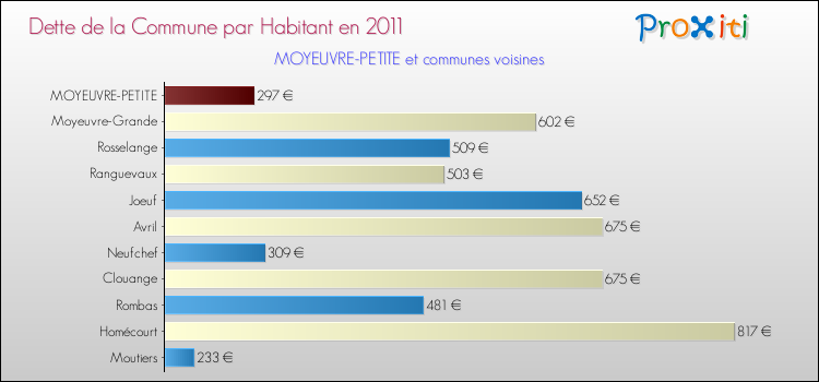 Dette par habitant de la commune en 2011 pour MOYEUVRE-PETITE et les communes proches Comparaison de la dette par habitant de la commune en 2011 pour MOYEUVRE-PETITE et les communes voisines