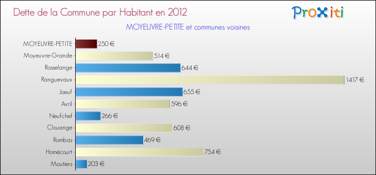 Dette par habitant de la commune en 2012 pour MOYEUVRE-PETITE et les communes proches Comparaison de la dette par habitant de la commune en 2012 pour MOYEUVRE-PETITE et les communes voisines