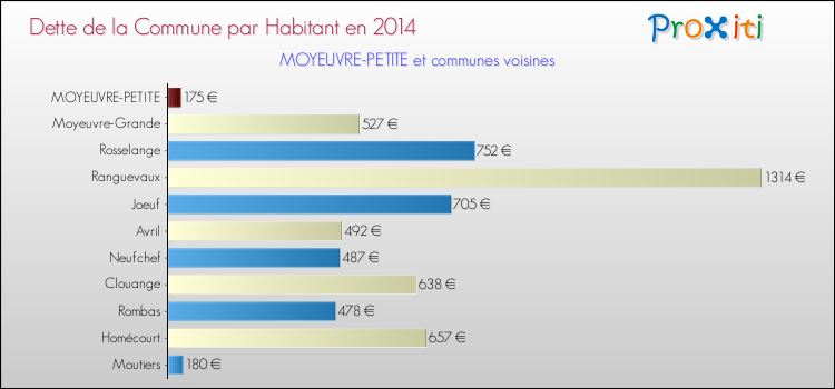 Dette par habitant de la commune en 2014 pour MOYEUVRE-PETITE et les communes proches Comparaison de la dette par habitant de la commune en 2014 pour MOYEUVRE-PETITE et les communes voisines