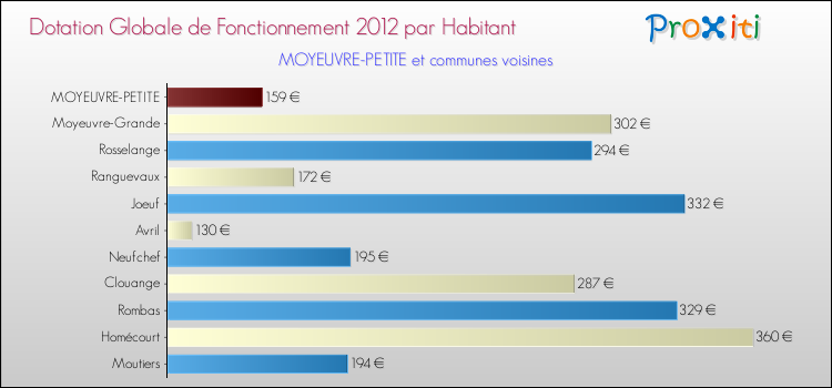 Montant des dotations globales de fonctionnement DGF par Habitant pour MOYEUVRE-PETITE et les communes proches Comparaison des des dotations globales de fonctionnement DGF par habitant pour MOYEUVRE-PETITE et les communes voisines