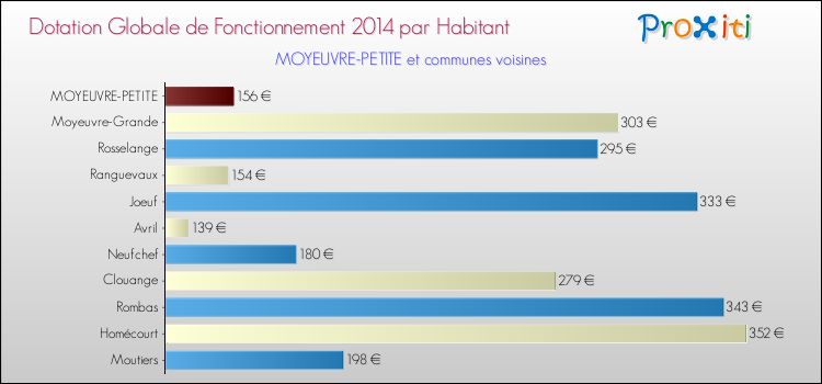 Montant des dotations globales de fonctionnement DGF par Habitant pour MOYEUVRE-PETITE et les communes proches en 2014. Comparaison des des dotations globales de fonctionnement DGF par habitant pour MOYEUVRE-PETITE et les communes voisines en 2014.