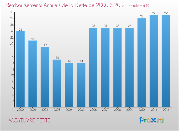 Evolution de l'annuité de la dette pour la commune de MOYEUVRE-PETITE de 2000 à 2012 Annuités de la dette pour MOYEUVRE-PETITE de 2000 à 2012