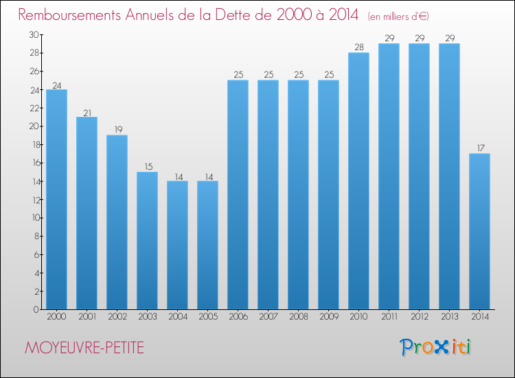 Evolution de l'annuité de la dette pour la commune de MOYEUVRE-PETITE de 2000 à 2014 Annuités de la dette pour MOYEUVRE-PETITE de 2000 à 2014