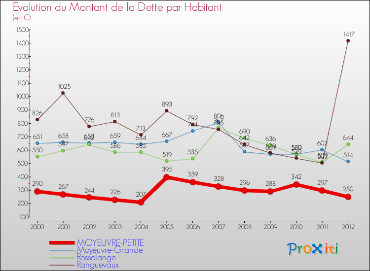 Evolution de la dette par habitant pour la commune de MOYEUVRE-PETITE et les communes proches de 2000 à 2012 Comparaison de la dette par habitant pour MOYEUVRE-PETITE et les communes voisines de 2000 à 2012