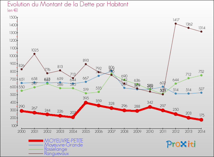 Evolution de la dette par habitant pour la commune de MOYEUVRE-PETITE et les communes proches de 2000 à 2014 Comparaison de la dette par habitant pour MOYEUVRE-PETITE et les communes voisines de 2000 à 2014