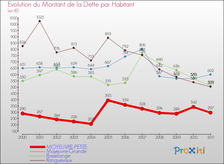 Evolution de la dette par habitant pour la commune de MOYEUVRE-PETITE et les communes proches Comparaison de la dette par habitant pour MOYEUVRE-PETITE et les communes voisines
