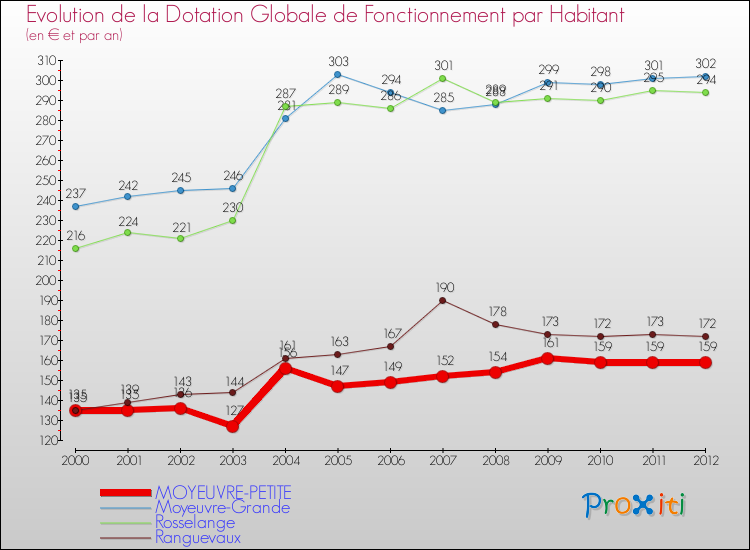 Evolution et montant de la dotation globale de fonctionnement par Habitant pour MOYEUVRE-PETITE et les communes proches Comparaison des dotations globales de fonctionnement par habitant pour MOYEUVRE-PETITE et les communes voisines