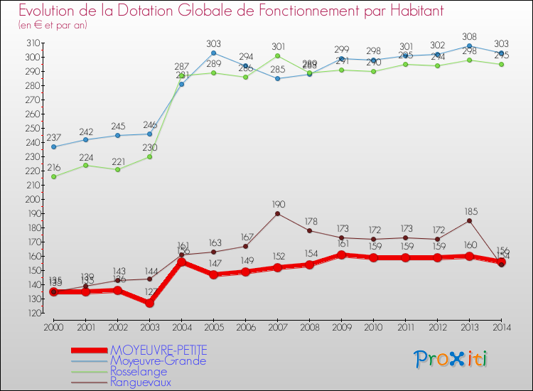 Evolution et montant de la dotation globale de fonctionnement par Habitant pour MOYEUVRE-PETITE et les communes proches de 2000 à 2014. Comparaison des dotations globales de fonctionnement par habitant pour MOYEUVRE-PETITE et les communes voisines de 2000 à 2014.