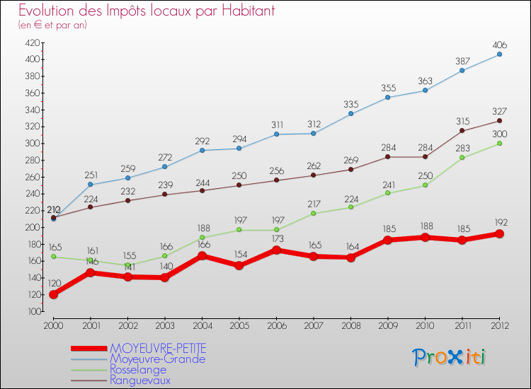 Evolution et montant des impôts locaux par Habitant pour MOYEUVRE-PETITE et les communes proches Comparaison des impôts locaux par habitant pour MOYEUVRE-PETITE et les communes voisines