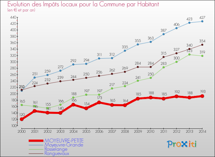 Evolution et montant des impôts locaux par Habitant pour MOYEUVRE-PETITE et les communes proches de 2000 à 2014 Comparaison des impôts locaux par habitant pour MOYEUVRE-PETITE et les communes voisines de 2000 à 2014