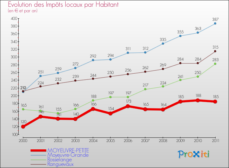 Evolution et montant des impôts locaux par Habitant pour MOYEUVRE-PETITE et les communes proches Comparaison des impôts locaux par habitant pour MOYEUVRE-PETITE et les communes voisines