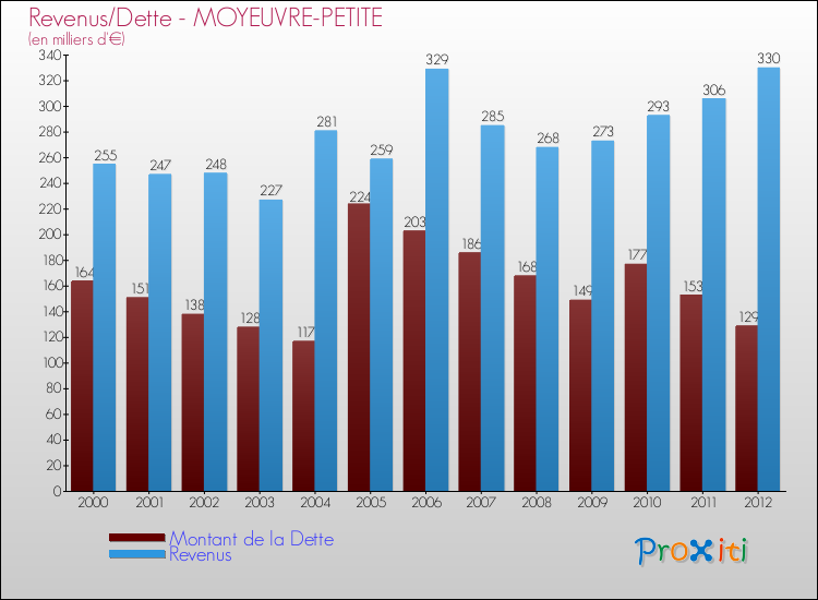 Evolution comparée de la dette et des revenus pour la commune de MOYEUVRE-PETITE de 2000 à 2012 Comparaison de la dette et des revenus pour MOYEUVRE-PETITE de 2000 à 2012