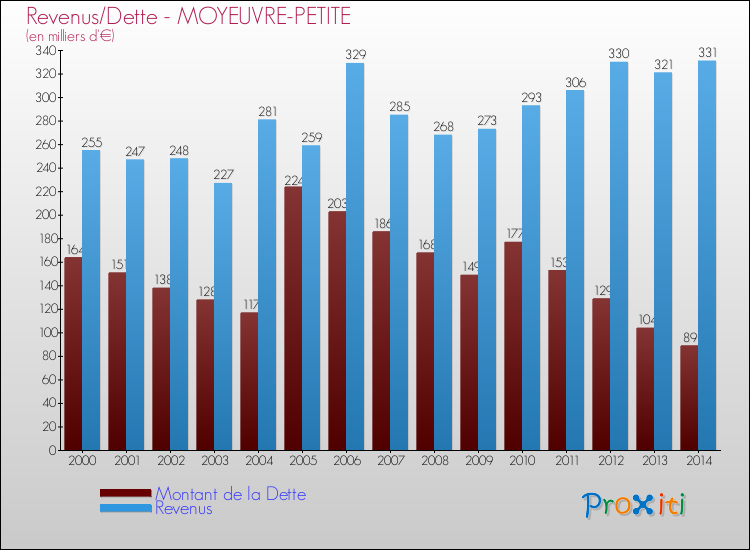 Evolution comparée de la dette et des revenus pour la commune de MOYEUVRE-PETITE de 2000 à 2014 Comparaison de la dette et des revenus pour MOYEUVRE-PETITE de 2000 à 2014
