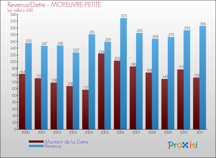 Evolution comparée de la dette et des revenus pour la commune de MOYEUVRE-PETITE de 2000 à 2011 Comparaison de la dette et des revenus pour MOYEUVRE-PETITE de 2000 à 2011
