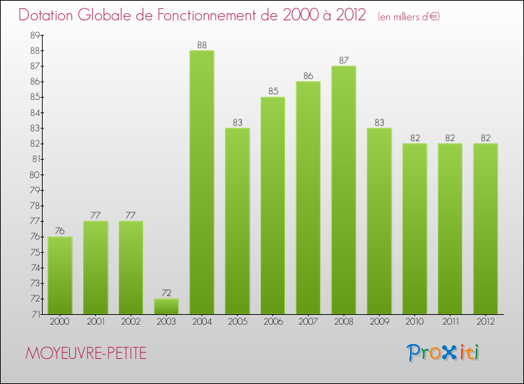 Evolution du montant de la Dotation Globale de Fonctionnement pour la commune de MOYEUVRE-PETITE de 2000 à 2012 Evolution du montant de la Dotation Globale de Fonctionnement pour MOYEUVRE-PETITE de 2000 à 2012