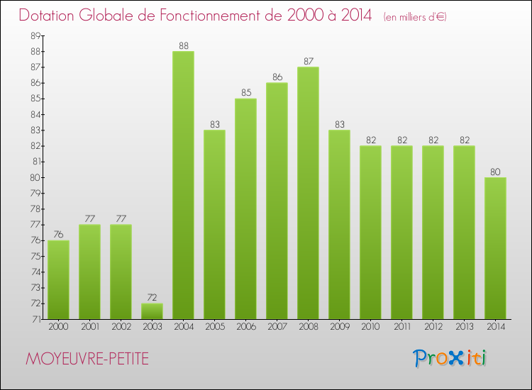 Evolution du montant de la Dotation Globale de Fonctionnement pour la commune de MOYEUVRE-PETITE de 2000 à 2014 Evolution du montant de la Dotation Globale de Fonctionnement pour MOYEUVRE-PETITE de 2000 à 2014