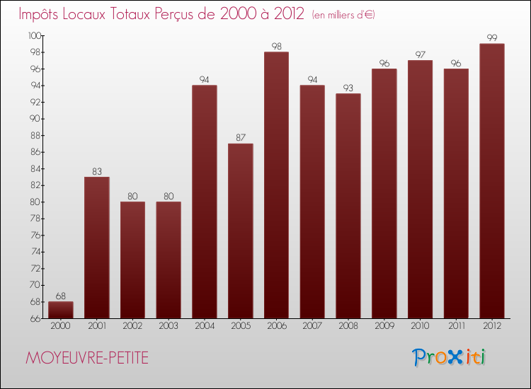 Evolution des Impôts Locaux pour la commune de MOYEUVRE-PETITE de 2000 à 2012 Evolution des Impôts Locaux pour MOYEUVRE-PETITE de 2000 à 2012