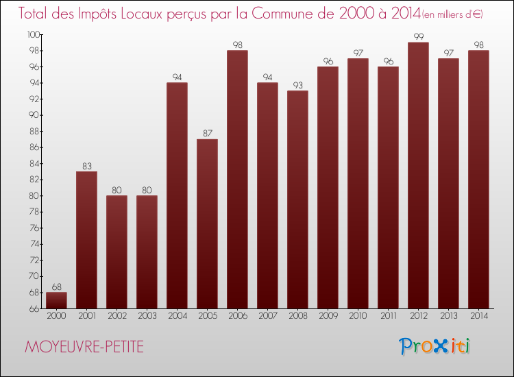 Evolution des Impôts Locaux pour la commune de MOYEUVRE-PETITE de 2000 à 2014 Evolution des Impôts Locaux pour MOYEUVRE-PETITE de 2000 à 2014