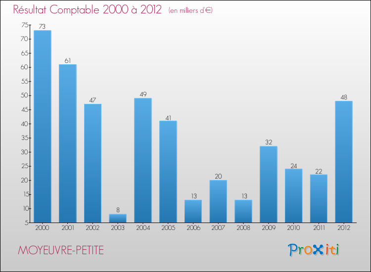 Evolution du résultat comptable pour la commune de MOYEUVRE-PETITE de 2000 à 2012 Evolution du résultat comptable pour MOYEUVRE-PETITE de 2000 à 2012