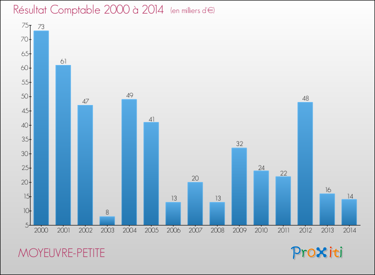 Evolution du résultat comptable pour la commune de MOYEUVRE-PETITE de 2000 à 2014 Evolution du résultat comptable pour MOYEUVRE-PETITE de 2000 à 2014
