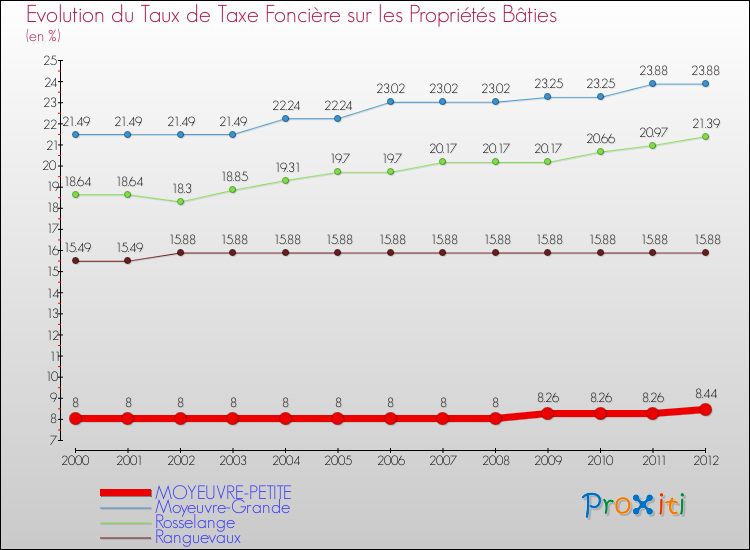 Evolution du taux de la taxe foncière sur le bati pour MOYEUVRE-PETITE et les communes proches de 2000 à 2012 Comparaison des taux de taxe foncière sur le bati pour MOYEUVRE-PETITE et les communes voisines de 2000 à 2012